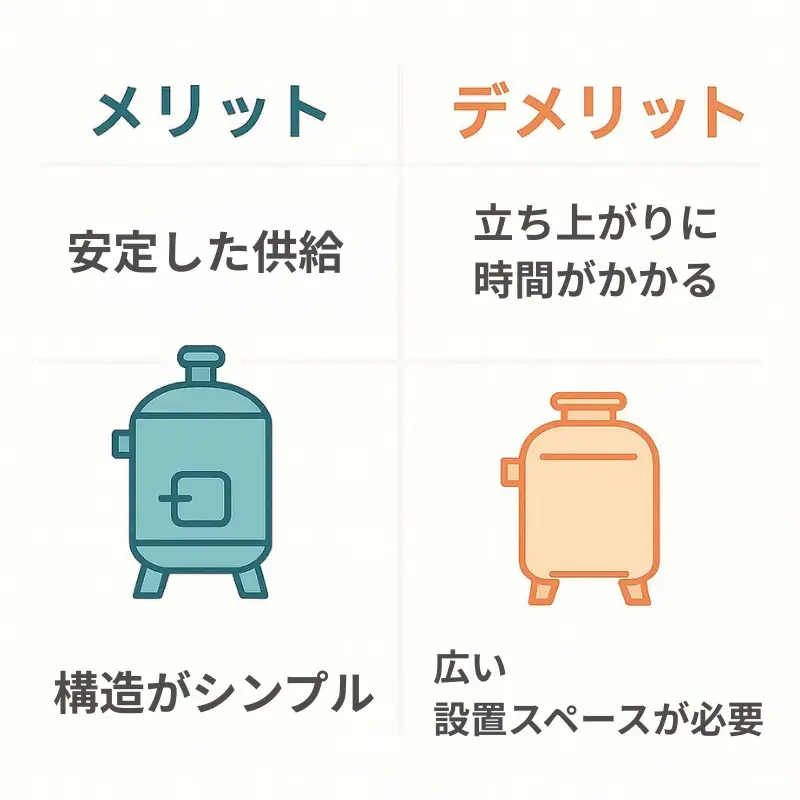 炉筒煙管ボイラーのメリットとデメリットを比較した図解イラスト