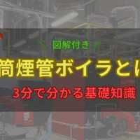炉筒煙管ボイラの仕組みと構造・特徴を解説するブログのアイキャッチ画像